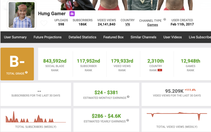 Theo ước tính từ SocialBlade, với kênh Hưng Gamer, con trai bà Tân Vlog có thể kiếm được từ 24 - 381 USD/tháng (khoảng 556.000 - 8,8 triệu đồng).