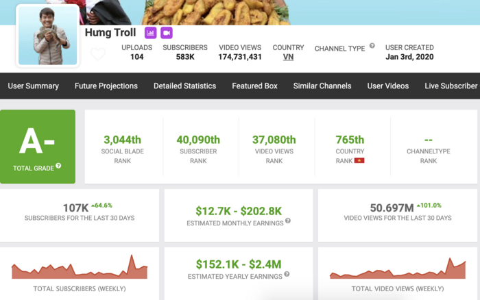 Trong khi kênh Hưng Troll cho thấy, con trai bà Tân có thể kiếm được từ 12.700 - 202.800 USD/tháng (khoảng 294 triệu - 4,7 tỷ đồng).