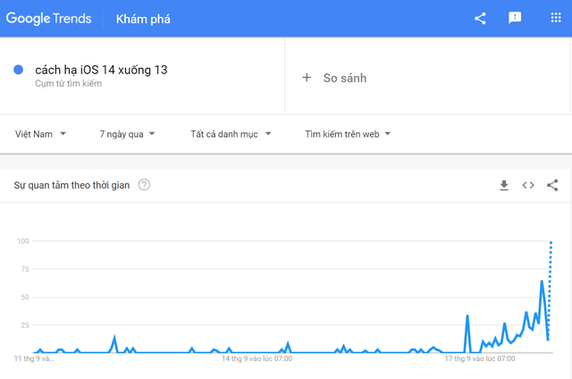 Từ khóa "cách hạ iOS 14 xuống 13" lọt top tìm kiếm thịnh hành trên Google Trends vào chiều tối 17/9 cho đến ngày hôm sau, chứng tỏ sự không hài lòng của người dùng về bản cập nhật mới này.