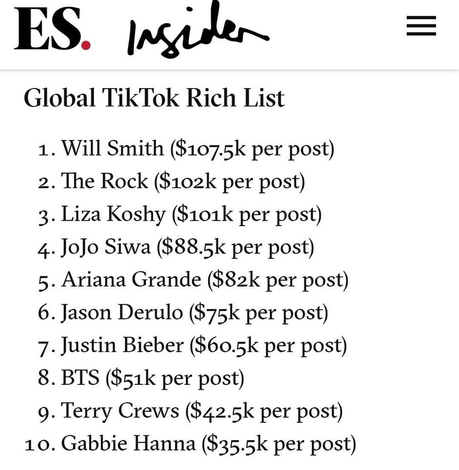 Theo tờ Evening Standard, BTS xếp thứ 8 trong danh sách giàu nhất trên Tik Tok toàn cầu. BTS còn là cái tên duy nhất không phải người Mỹ lọt vào danh sách này.