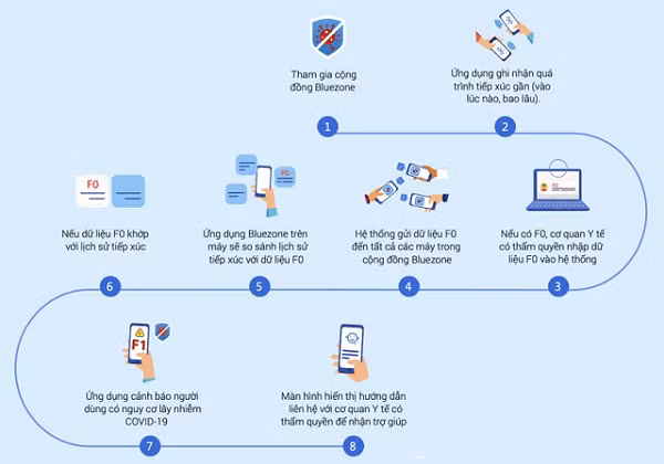 Cụ thể, nếu có F0, cơ quan y tế (Trung tâm kiểm soát bệnh tật tỉnh) nhập dữ liệu F0 vào hệ thống trên ứng dụng, sau đó sẽ gửi dữ liệu F0 đến tất cả các điện thoại trong cộng đồng Bluezone.