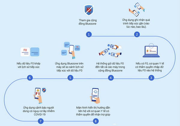 Cụ thể, nếu có F0, cơ quan y tế (Trung tâm kiểm soát bệnh tật tỉnh) nhập dữ liệu F0 vào hệ thống trên ứng dụng, sau đó sẽ gửi dữ liệu F0 đến tất cả các điện thoại trong cộng đồng Bluezone.