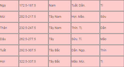 (Mỗi con giáp chiếm 1 góc 30 độ trên la bàn)