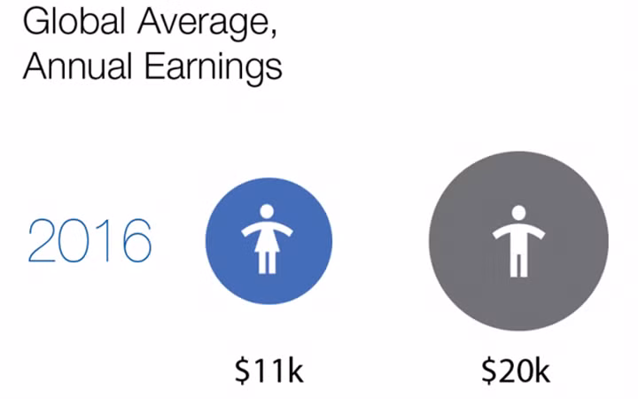 Tỷ lệ nữ giới trong lực lượng lao động ở mỗi nước là khác nhau, từ 15% ở Algeria đến 88% ở Tanzania. Nhưng dù ở nước nào đi chăng nữa, có một điểm chung không bao giờ thay đổi: nữ giới có thu nhập thấp hơn nam giới.
