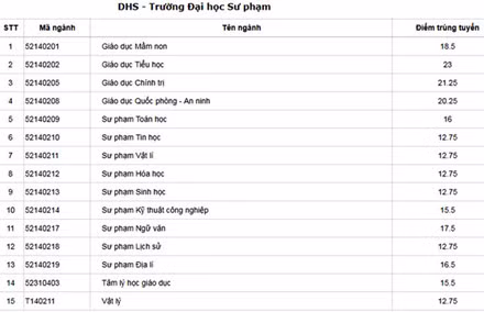 Truong su pham co diem chuan qua thap, thi sinh van “tho o”-Hinh-2