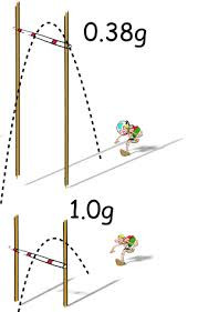 So sánh giữa trọng lực của người trên sao Hỏa (phía trên) so với ở Trái đất (phía dưới).