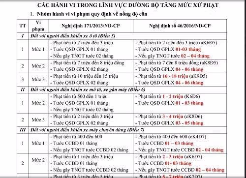 Tu 1/8, vi pham loi nao bi xu phat nhieu tien hon truoc day?