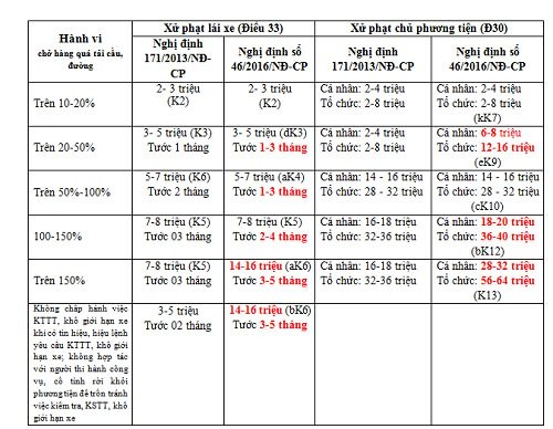 Tu 1/8, vi pham loi nao bi xu phat nhieu tien hon truoc day?-Hinh-4