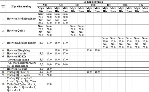 Nguong diem nhan ho so dang ky xet tuyen khoi truong quan doi