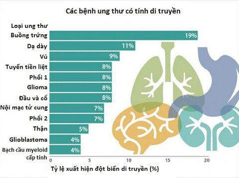 Thống kê mức độ di truyền của 12 bệnh ung thư.