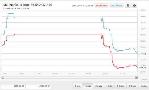 Diễn biến giá vàng trong nước trong 24h tính đến 14h38 chiều 7/7/2016.
