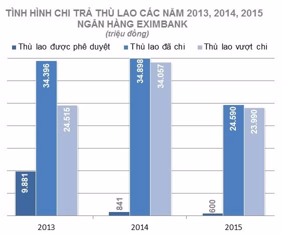 Eximbank tinh “doi” lai gan 52 ty dong da chi cho dan sep cu