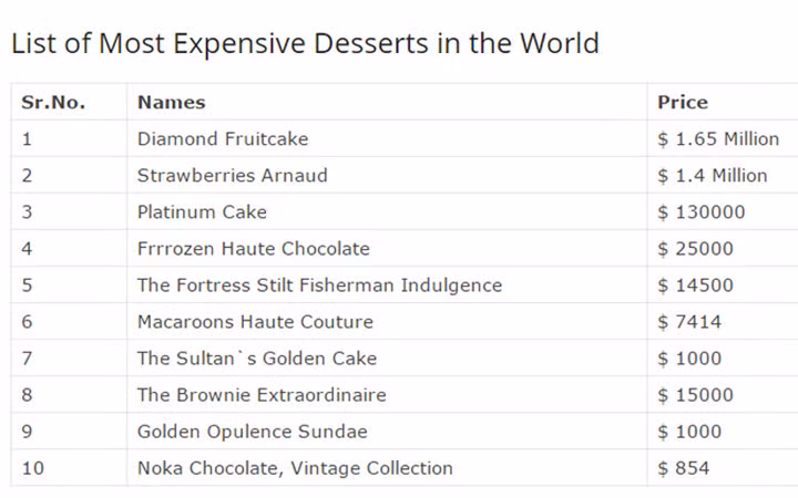 Danh sách 10 món tráng miệng đắt nhất hành tinh.