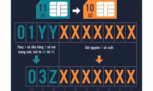 La doi SIM rac bong dung co gia bac trieu