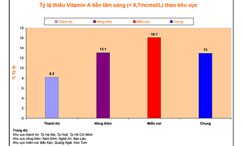 Tỷ lệ thiếu Vitamin A tiền lâm sàng. Nguồn: Viện Dinh dưỡng quốc gia.