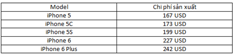 Chi phí sản xuất các phiên bản iPhone.
