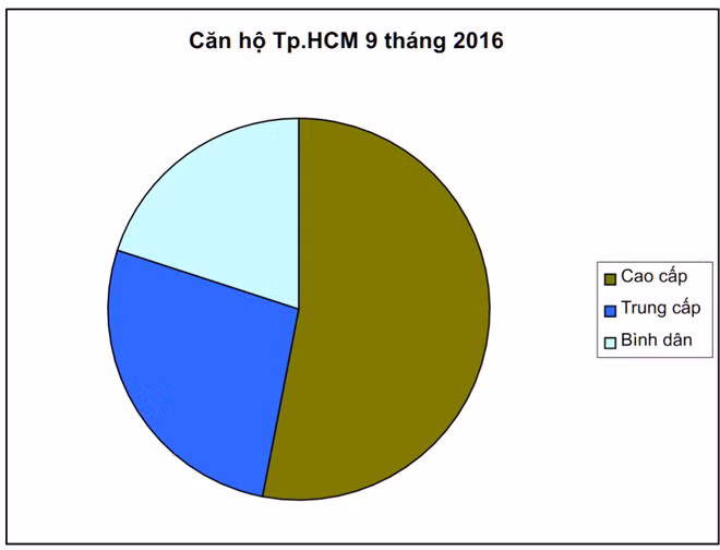 Căn hộ TP.HCM 9 tháng năm 2016, tập trung nhiều ở phân khúc cao cấp. Biểu đồ: TH