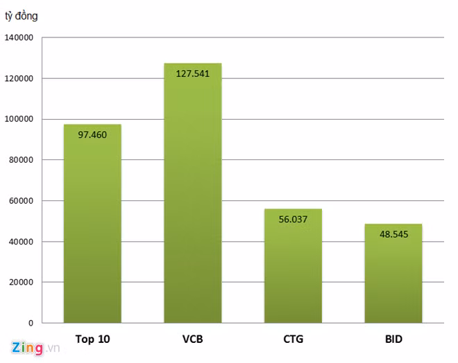 Tổng tài sản của 10 người giàu nhất sàn chứng khoán có thể mua được hơn 93% vốn hoá hai ngân hàng lớn. Đồ hoa: Quang Thắng.