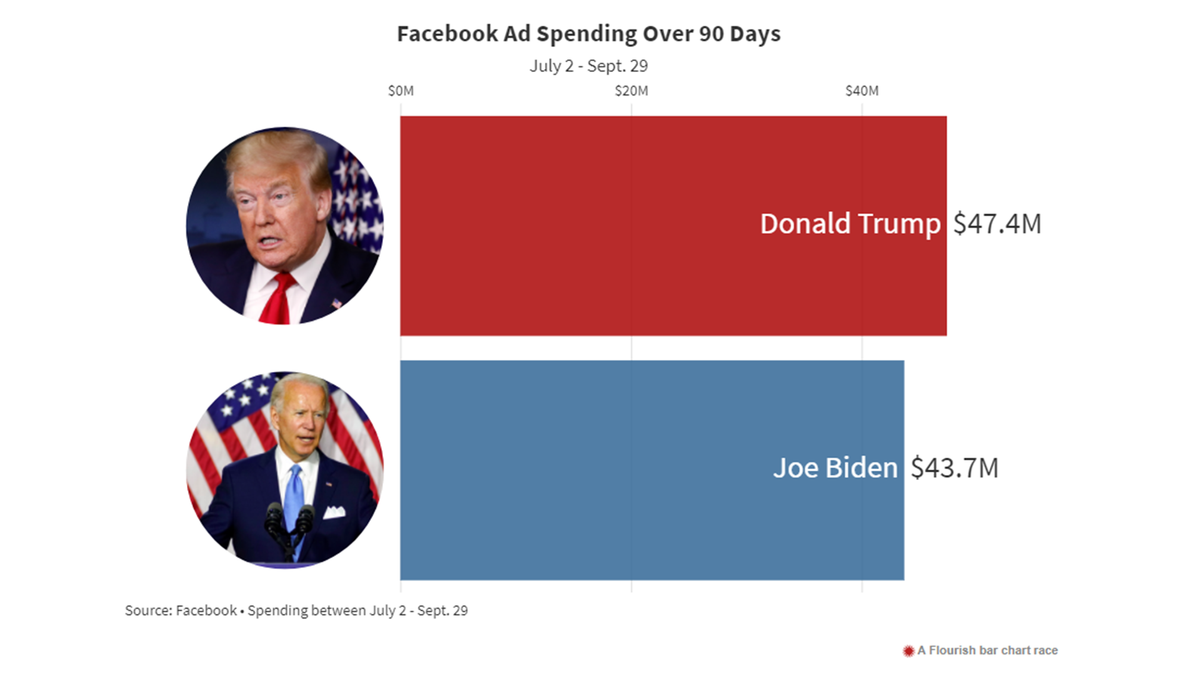 Các cổ phiếu truyền thông xã hội Facebook (NASDAQ: FB) và Snap (NYSE: SNAP) cũng đã có kết quả tốt trong mùa bầu cử này.