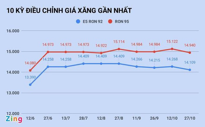 Gia xang giam 159 dong/lit