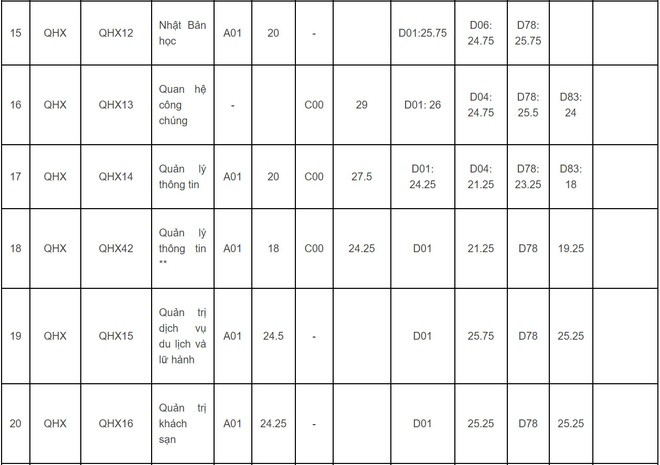 Vi sao diem chuan cua DH Khoa hoc Xa hoi va Nhan van len den 30?-Hinh-3