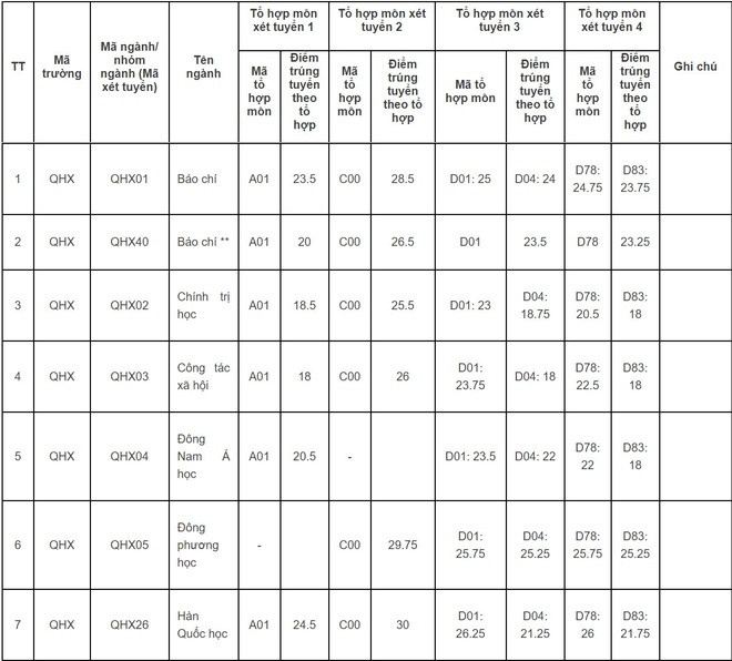 Vi sao diem chuan cua DH Khoa hoc Xa hoi va Nhan van len den 30?