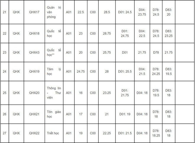 Vi sao diem chuan cua DH Khoa hoc Xa hoi va Nhan van len den 30?-Hinh-4