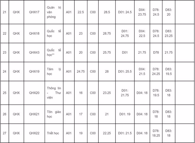Vi sao diem chuan cua DH Khoa hoc Xa hoi va Nhan van len den 30?-Hinh-4