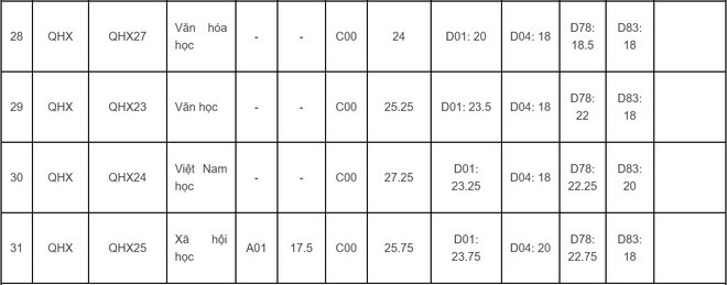 Vi sao diem chuan cua DH Khoa hoc Xa hoi va Nhan van len den 30?-Hinh-5