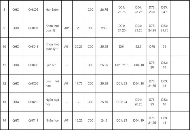 Vi sao diem chuan cua DH Khoa hoc Xa hoi va Nhan van len den 30?-Hinh-2