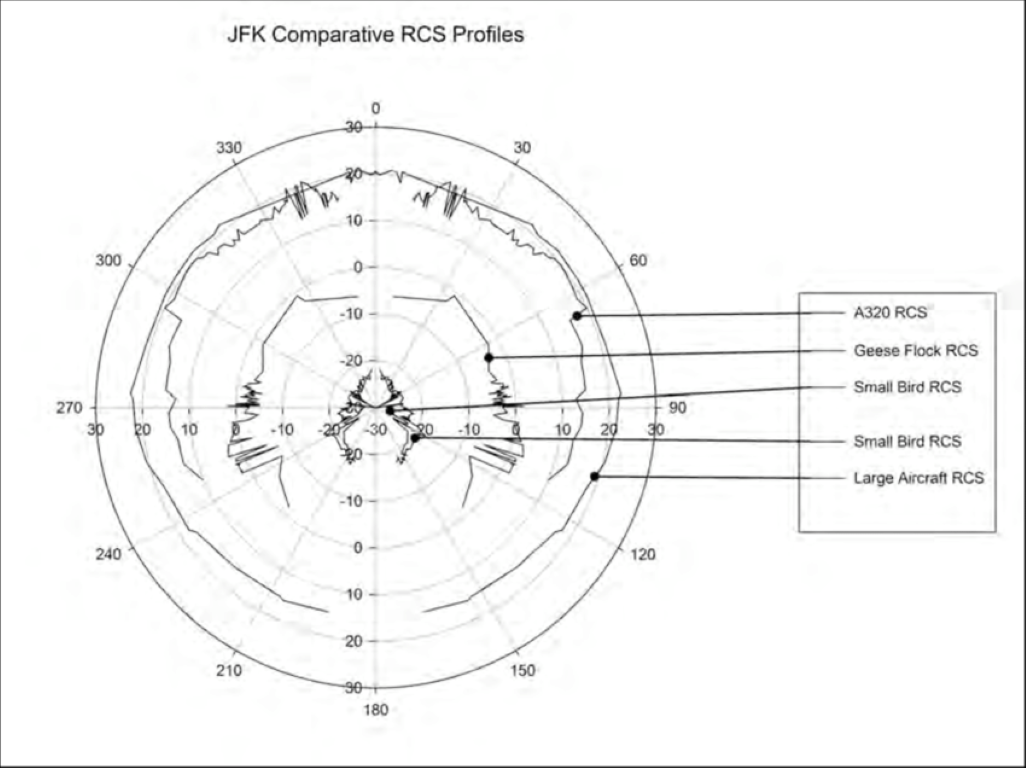 Về cơ bản, kích thước của vật thể sẽ ảnh hưởng trực tiếp tới bề mặt phản xạ sóng radar. Một vật thể càng lớn, sẽ có bề mặt phản xạ càng cao, tuy nhiên thiết kế tàng hình của các loại máy bay ngày nay, sẽ giảm thiểu được bề mặt phản xạ sóng radar bất chấp việc kích thước của máy bay là không đổi.