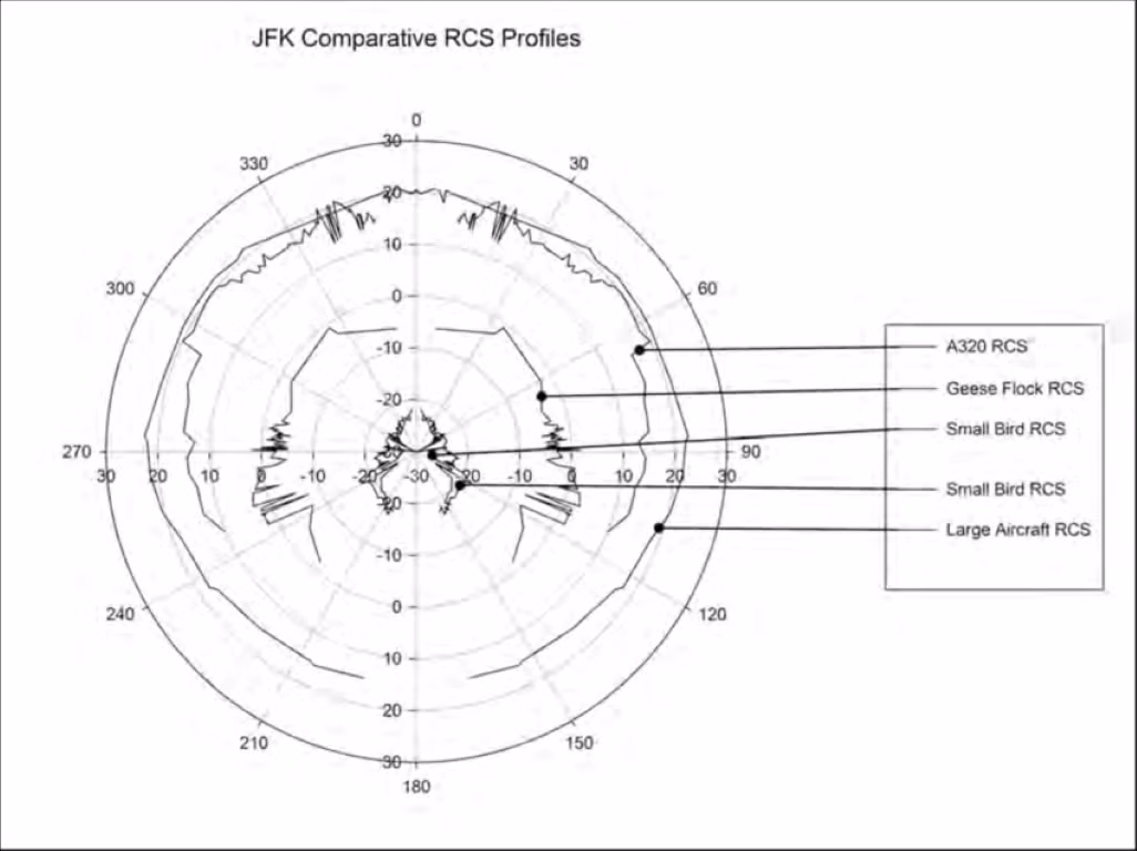 Về cơ bản, kích thước của vật thể sẽ ảnh hưởng trực tiếp tới bề mặt phản xạ sóng radar. Một vật thể càng lớn, sẽ có bề mặt phản xạ càng cao, tuy nhiên thiết kế tàng hình của các loại máy bay ngày nay, sẽ giảm thiểu được bề mặt phản xạ sóng radar bất chấp việc kích thước của máy bay là không đổi.