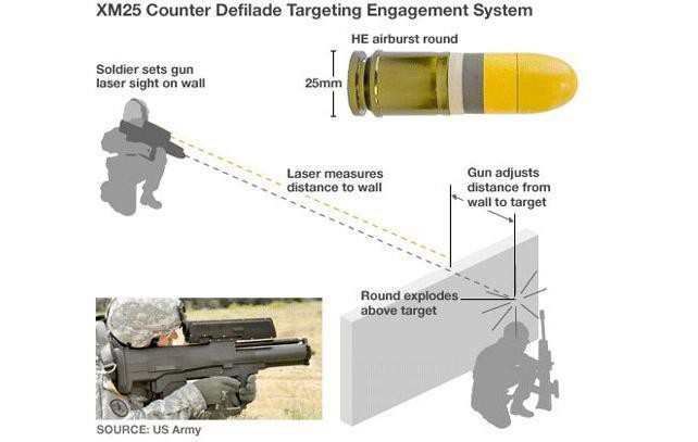 Cơ chế hoạt động độc đáo của hệ thống này cho phép tính toán một cách chính xác để tiêu diệt mục tiêu bằng cách xuyên qua chướng ngại vật hoặc phát nổ ngay cạnh mục tiêu đang ẩn nấp để tiêu diệt kẻ địch.