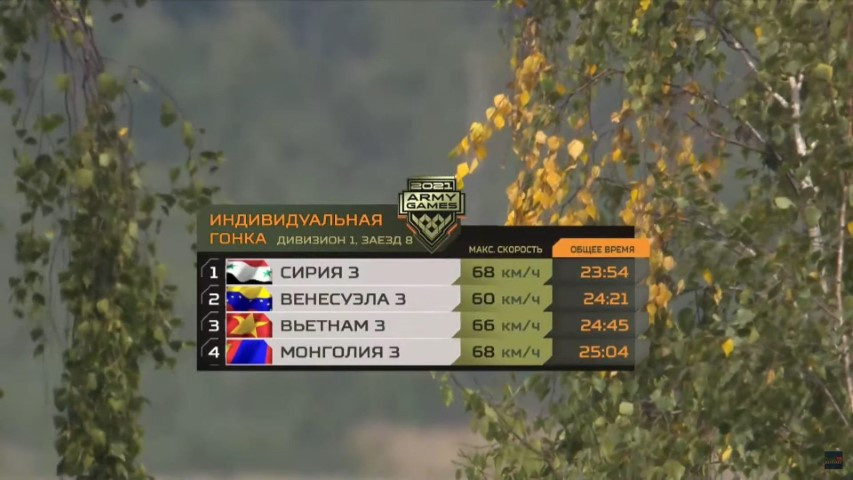 Kết quả chung cuộc, Đội tuyển Việt Nam 3 đã hoàn thành vòng đua với thời gian 24 phút 45 giây, đây là thành tích tốt nhất tại giải đấu lần này và phá sâu kỷ lục chính chúng ta lập được tại Bảng 2 năm ngoái tới gần 10 phút.