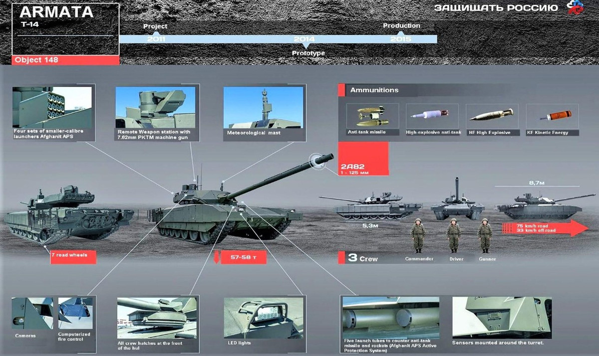 Nhưng nếu làm thế đồng nghĩa với việc tăng kích thước và trọng lượng xe tăng, điều này sẽ cực kỳ tốn kém trong khâu chế tạo và đồng bộ hạ tầng. Vì vậy, lắp pháo lớn lên các xe tăng vốn được phát triển xung quanh pháo 125mm, cho dù là T-14 Armata đi nữa vẫn là bài toán chưa có lời giải thấu đáo.