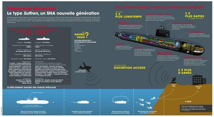 Tuy nhiên tới mùa xuân năm 2021, báo chí được biết rằng "thỏa thuận thế kỷ" đang có nguy cơ thất bại - người Pháp không muốn tiết lộ các công nghệ chủ chốt, trong khi Australia yêu cầu những tàu ngầm phải được đóng trên lãnh thổ của họ.