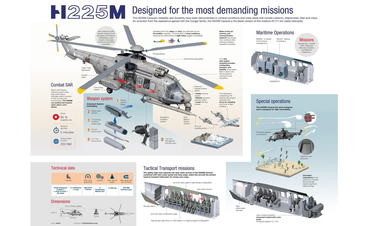 H225M dài 19,5 m, cao 4,6 m, trọng lượng rỗng 5.330 kg, trọng lượng tổng thể 11.000 kg, có tốc độ tối đa 324 km/h, tốc độ hành quân 262 km/h, trần bay 6.095 m.