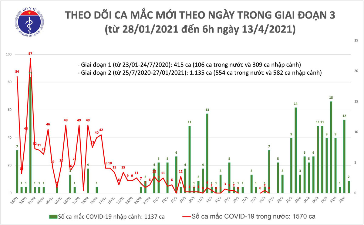 Sang 13/4: Them 2 ca mac COVID-19 tai TP Ho Chi Minh