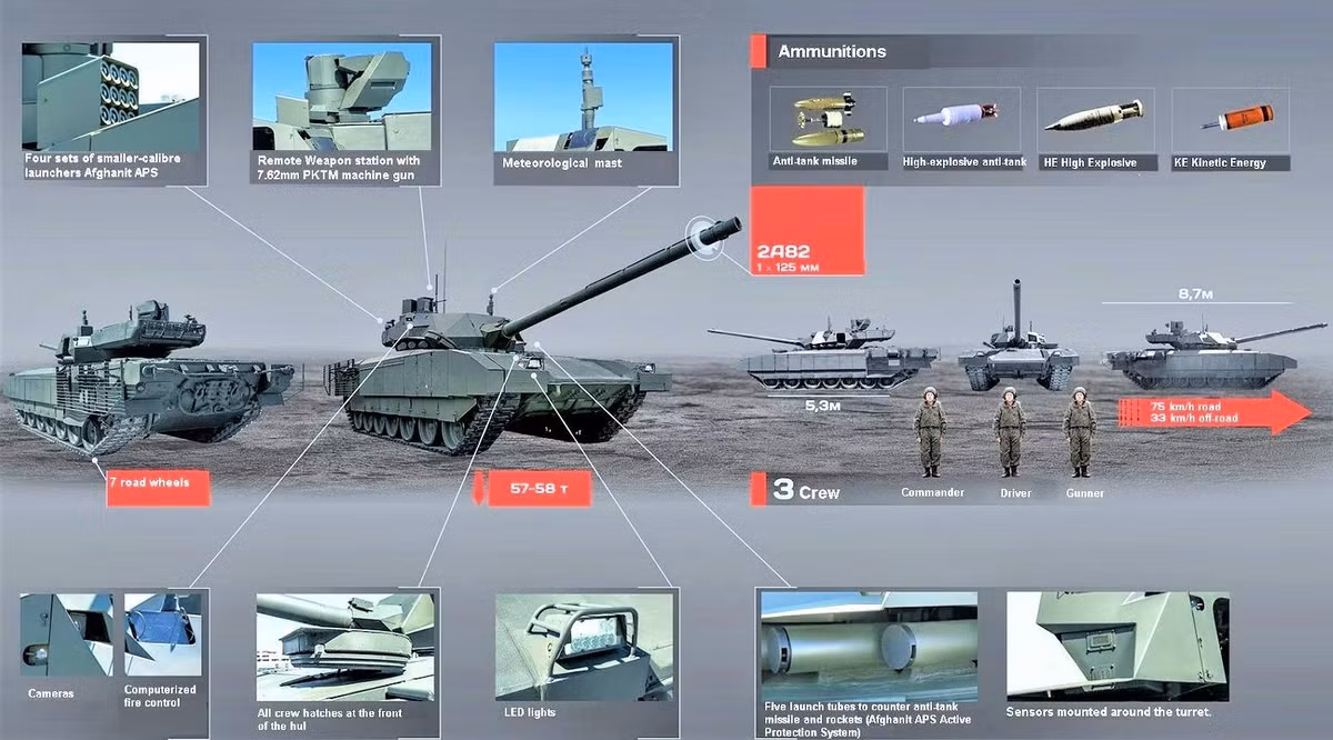 Các vấn đề kỹ thuật được xác định ở giai đoạn thử nghiệm thực chiến tại Syria liên quan tới hệ thống điện trên xe, hệ thống ngắm bắn và hệ thống phòng vệ chủ động trước vũ khí chống tăng của đối phương.