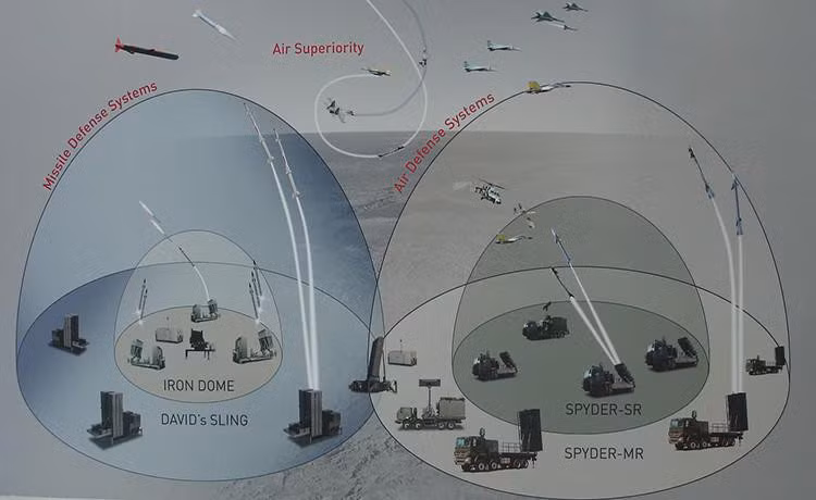 Bộ Quốc phòng Israel đặt mục tiêu phát triển hệ thống phòng không di động tầm ngắn chuyên đối phó với rocket vào tháng 2/2007.