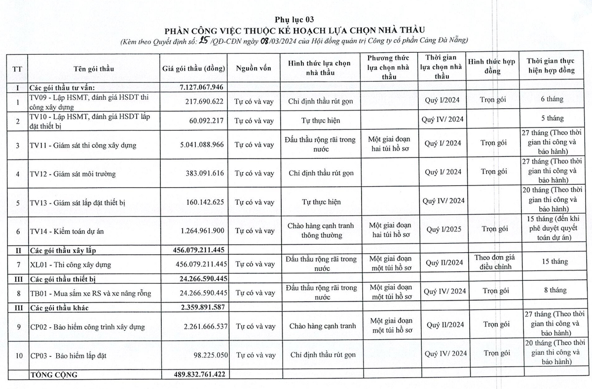 Vì sao gói thầu hơn 435 tỷ đồng của Cảng Đà Nẵng không đấu thầu qua mạng? - Hình 2 Vi sao goi thau hon 435 ty dong cua Cang Da Nang khong dau thau qua mang?-Hinh-2