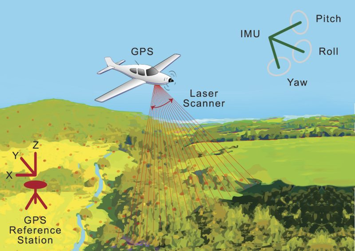Lidar hoạt động bằng cách phát ra các xung laser và đo thời gian phản hồi khi các xung này phản xạ lại từ các vật thể. Khoảng cách được tính toán dựa trên tốc độ ánh sáng và thời gian phản hồi, từ đó tạo ra các điểm dữ liệu 3D chi tiết. Công nghệ Lidar đã cách mạng hóa lĩnh vực khảo cổ học, mang lại những phương pháp mới để khám phá và bảo tồn các di tích cổ. (Ảnh: Newport)
