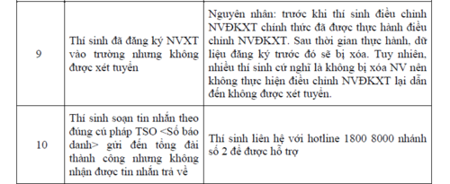 “Sự cố” có thể xảy ra khi thí sinh điều chỉnh nguyện vọng đăng ký xét tuyển - Hình 4 “Su co” co the xay ra khi thi sinh dieu chinh nguyen vong dang ky xet tuyen-Hinh-4