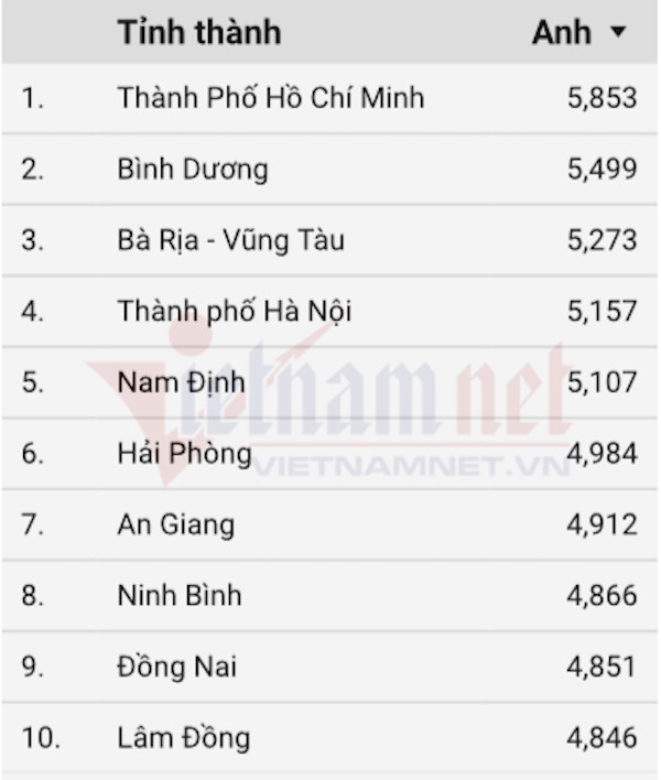 10 dia phuong dan dau diem trung binh mon Tieng Anh