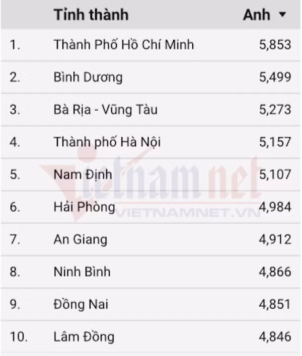 10 dia phuong dan dau diem trung binh mon Tieng Anh