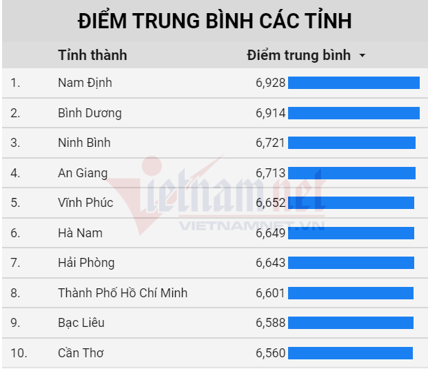 10 dia phuong dan dau diem trung binh mon Tieng Anh-Hinh-5