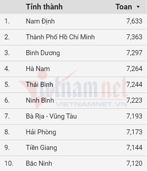 10 dia phuong dan dau diem trung binh mon Tieng Anh-Hinh-4