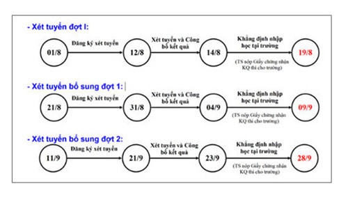 Các mốc thời gian thí sinh cần lưu ý sau khi biết điểm xét tuyển và điểm chuẩn của các trường ĐH.
