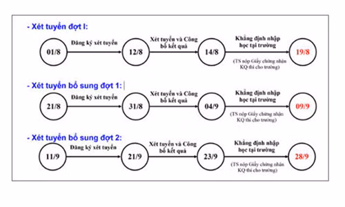Các mốc thời gian thí sinh cần lưu ý sau khi biết điểm xét tuyển và điểm chuẩn của các trường ĐH.
