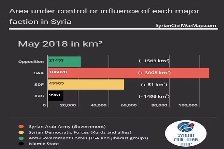 Cũng trong một diễn biến liên quan khác chỉ tính riêng trong tháng 5 này, Quân đội Syria đã giải phóng được hơn 3.000km vuông trên khắp Syria từ tay phiến quân IS và quân nổi dậy, trong đó IS chỉ còn kiểm soát khoảng gần 10.000km tại quốc gia Trung Đông này. Ảnh: SCWM.